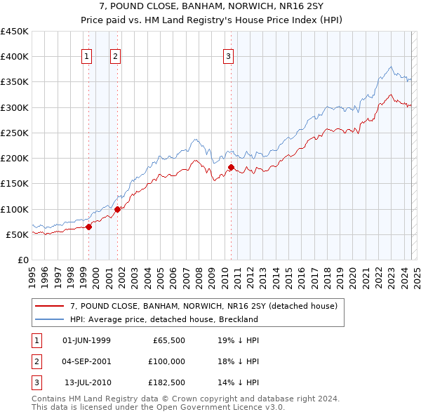 7, POUND CLOSE, BANHAM, NORWICH, NR16 2SY: Price paid vs HM Land Registry's House Price Index