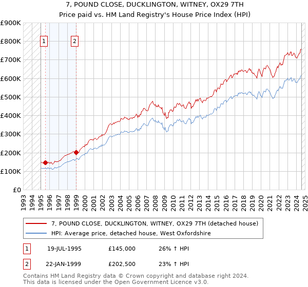 7, POUND CLOSE, DUCKLINGTON, WITNEY, OX29 7TH: Price paid vs HM Land Registry's House Price Index