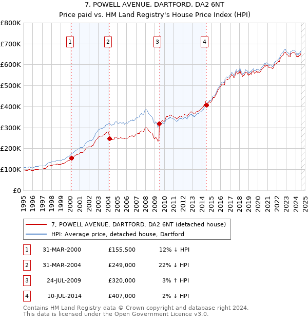 7, POWELL AVENUE, DARTFORD, DA2 6NT: Price paid vs HM Land Registry's House Price Index