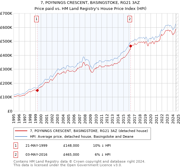 7, POYNINGS CRESCENT, BASINGSTOKE, RG21 3AZ: Price paid vs HM Land Registry's House Price Index