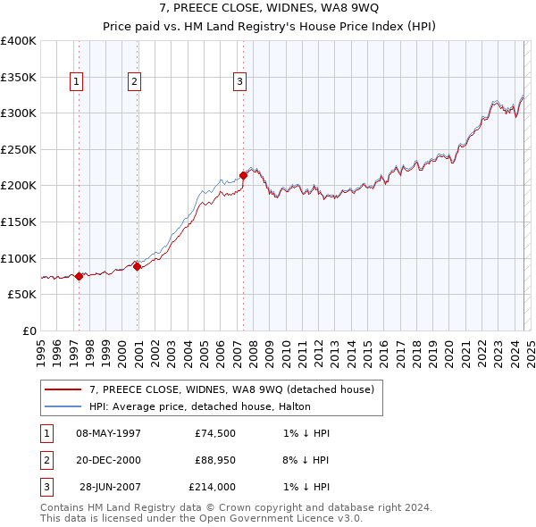 7, PREECE CLOSE, WIDNES, WA8 9WQ: Price paid vs HM Land Registry's House Price Index