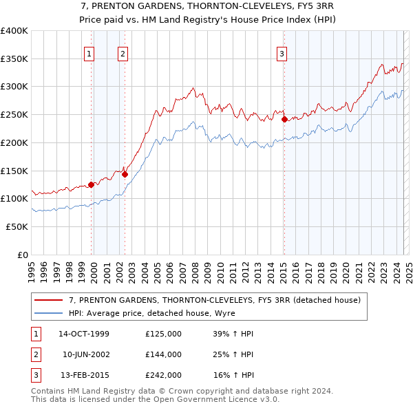 7, PRENTON GARDENS, THORNTON-CLEVELEYS, FY5 3RR: Price paid vs HM Land Registry's House Price Index