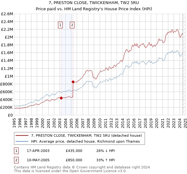 7, PRESTON CLOSE, TWICKENHAM, TW2 5RU: Price paid vs HM Land Registry's House Price Index