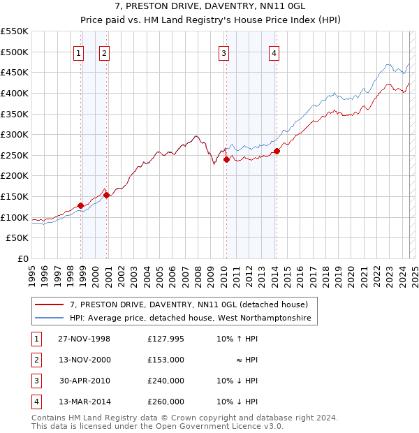 7, PRESTON DRIVE, DAVENTRY, NN11 0GL: Price paid vs HM Land Registry's House Price Index