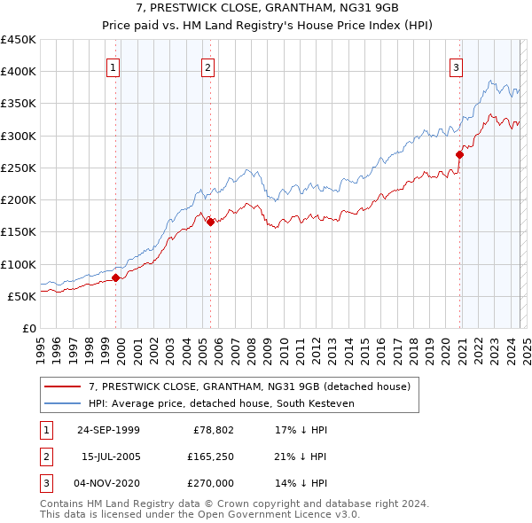 7, PRESTWICK CLOSE, GRANTHAM, NG31 9GB: Price paid vs HM Land Registry's House Price Index