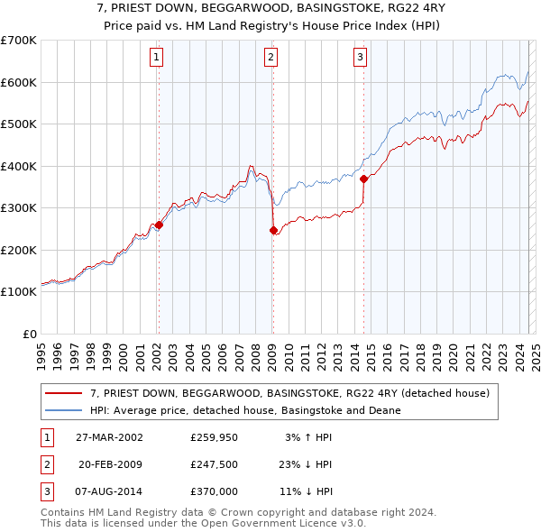 7, PRIEST DOWN, BEGGARWOOD, BASINGSTOKE, RG22 4RY: Price paid vs HM Land Registry's House Price Index