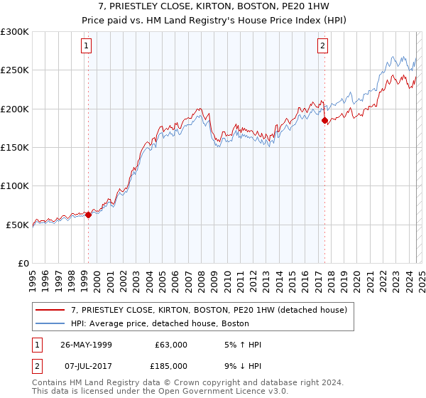 7, PRIESTLEY CLOSE, KIRTON, BOSTON, PE20 1HW: Price paid vs HM Land Registry's House Price Index