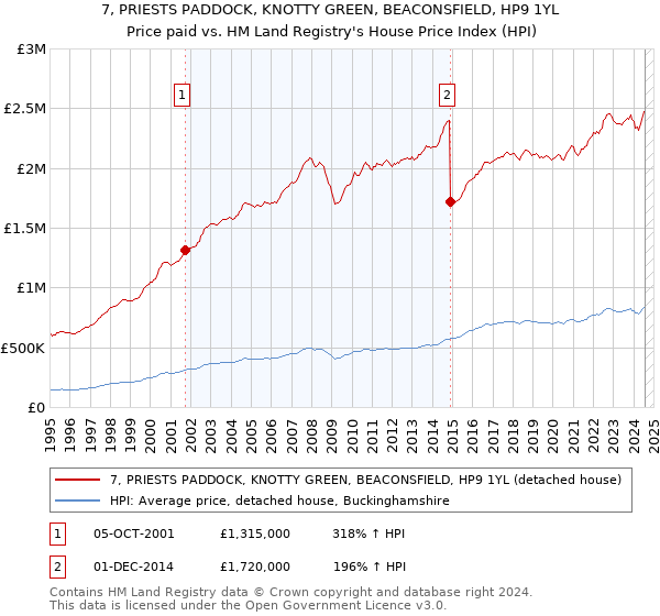 7, PRIESTS PADDOCK, KNOTTY GREEN, BEACONSFIELD, HP9 1YL: Price paid vs HM Land Registry's House Price Index