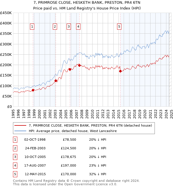 7, PRIMROSE CLOSE, HESKETH BANK, PRESTON, PR4 6TN: Price paid vs HM Land Registry's House Price Index