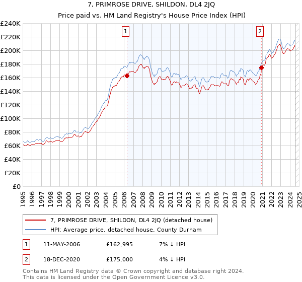 7, PRIMROSE DRIVE, SHILDON, DL4 2JQ: Price paid vs HM Land Registry's House Price Index