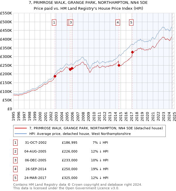 7, PRIMROSE WALK, GRANGE PARK, NORTHAMPTON, NN4 5DE: Price paid vs HM Land Registry's House Price Index