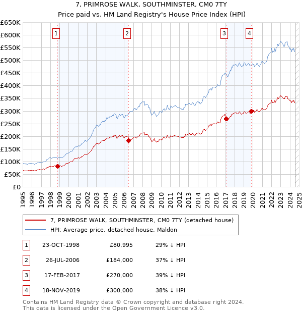 7, PRIMROSE WALK, SOUTHMINSTER, CM0 7TY: Price paid vs HM Land Registry's House Price Index