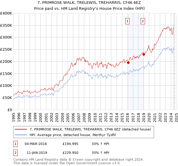 7, PRIMROSE WALK, TRELEWIS, TREHARRIS, CF46 6EZ: Price paid vs HM Land Registry's House Price Index