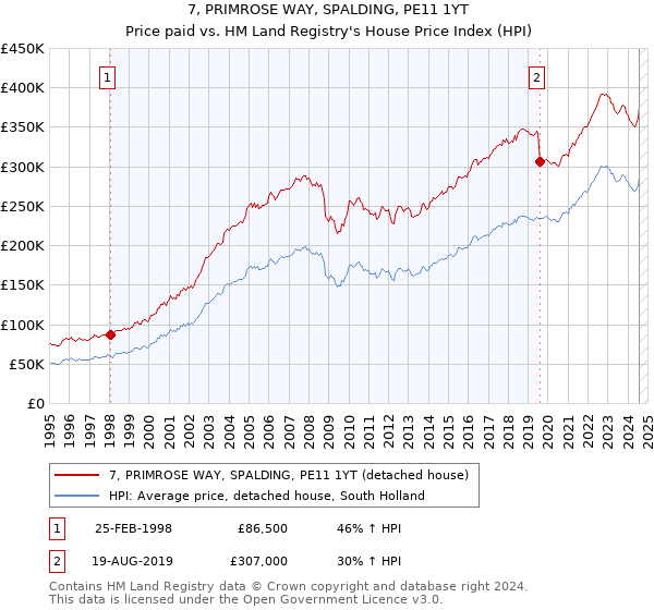 7, PRIMROSE WAY, SPALDING, PE11 1YT: Price paid vs HM Land Registry's House Price Index