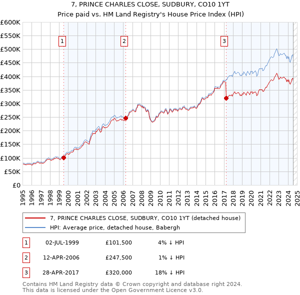 7, PRINCE CHARLES CLOSE, SUDBURY, CO10 1YT: Price paid vs HM Land Registry's House Price Index