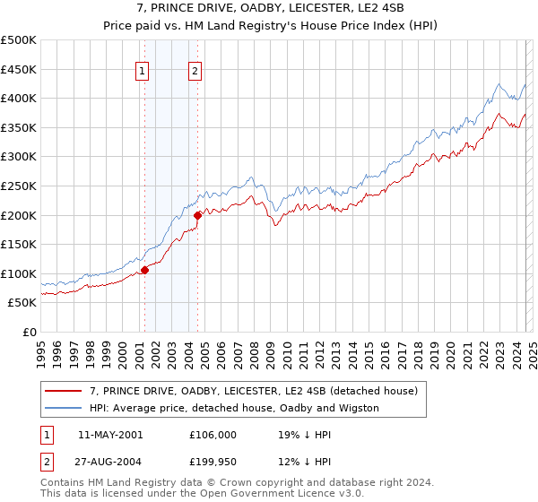 7, PRINCE DRIVE, OADBY, LEICESTER, LE2 4SB: Price paid vs HM Land Registry's House Price Index