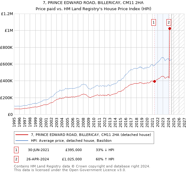 7, PRINCE EDWARD ROAD, BILLERICAY, CM11 2HA: Price paid vs HM Land Registry's House Price Index