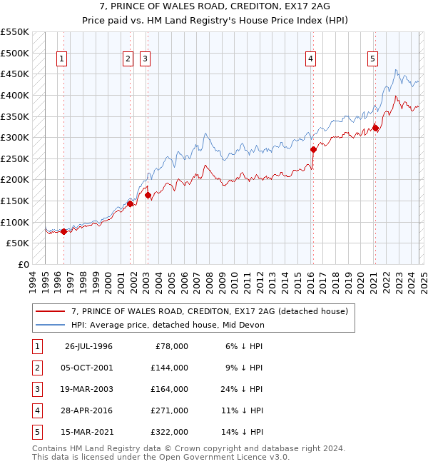 7, PRINCE OF WALES ROAD, CREDITON, EX17 2AG: Price paid vs HM Land Registry's House Price Index