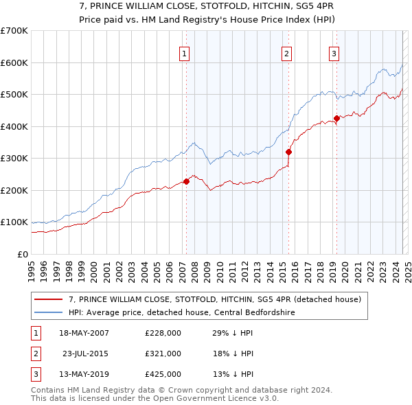 7, PRINCE WILLIAM CLOSE, STOTFOLD, HITCHIN, SG5 4PR: Price paid vs HM Land Registry's House Price Index