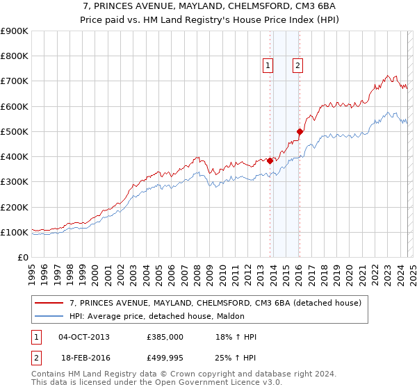 7, PRINCES AVENUE, MAYLAND, CHELMSFORD, CM3 6BA: Price paid vs HM Land Registry's House Price Index