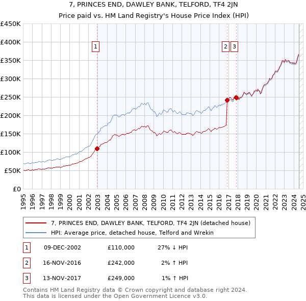 7, PRINCES END, DAWLEY BANK, TELFORD, TF4 2JN: Price paid vs HM Land Registry's House Price Index