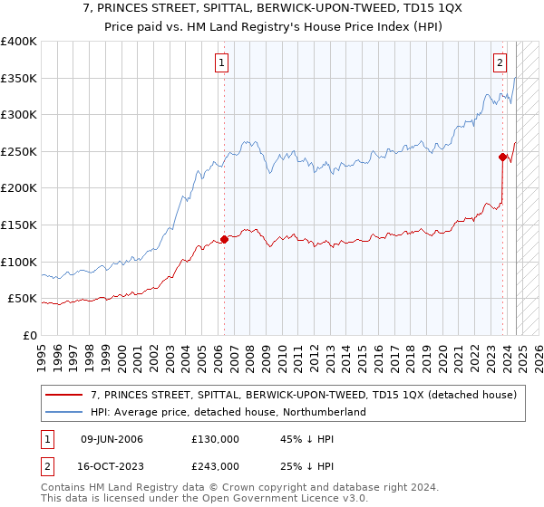 7, PRINCES STREET, SPITTAL, BERWICK-UPON-TWEED, TD15 1QX: Price paid vs HM Land Registry's House Price Index