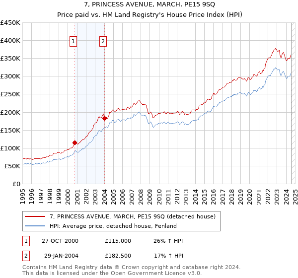 7, PRINCESS AVENUE, MARCH, PE15 9SQ: Price paid vs HM Land Registry's House Price Index