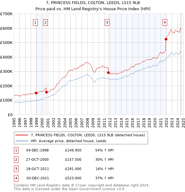 7, PRINCESS FIELDS, COLTON, LEEDS, LS15 9LB: Price paid vs HM Land Registry's House Price Index