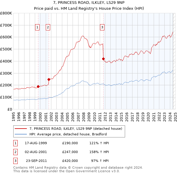 7, PRINCESS ROAD, ILKLEY, LS29 9NP: Price paid vs HM Land Registry's House Price Index