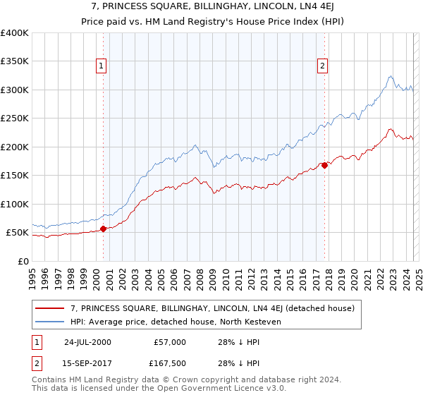 7, PRINCESS SQUARE, BILLINGHAY, LINCOLN, LN4 4EJ: Price paid vs HM Land Registry's House Price Index