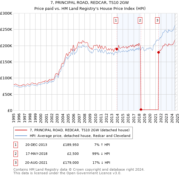 7, PRINCIPAL ROAD, REDCAR, TS10 2GW: Price paid vs HM Land Registry's House Price Index