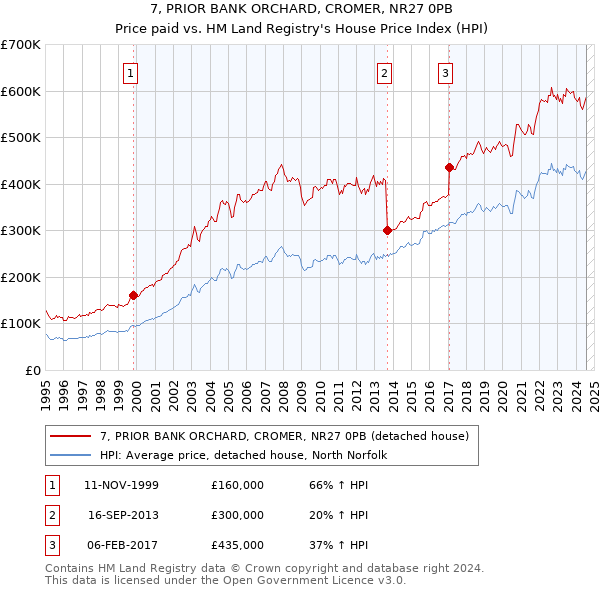 7, PRIOR BANK ORCHARD, CROMER, NR27 0PB: Price paid vs HM Land Registry's House Price Index