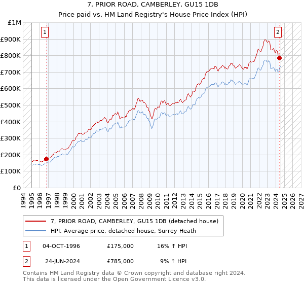 7, PRIOR ROAD, CAMBERLEY, GU15 1DB: Price paid vs HM Land Registry's House Price Index