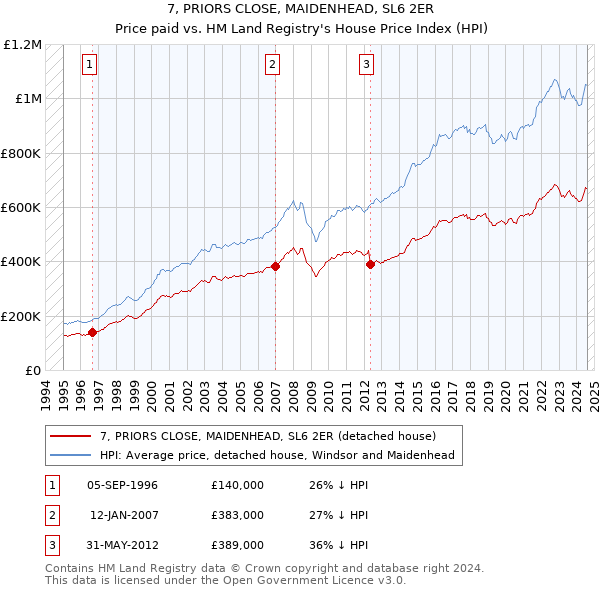 7, PRIORS CLOSE, MAIDENHEAD, SL6 2ER: Price paid vs HM Land Registry's House Price Index