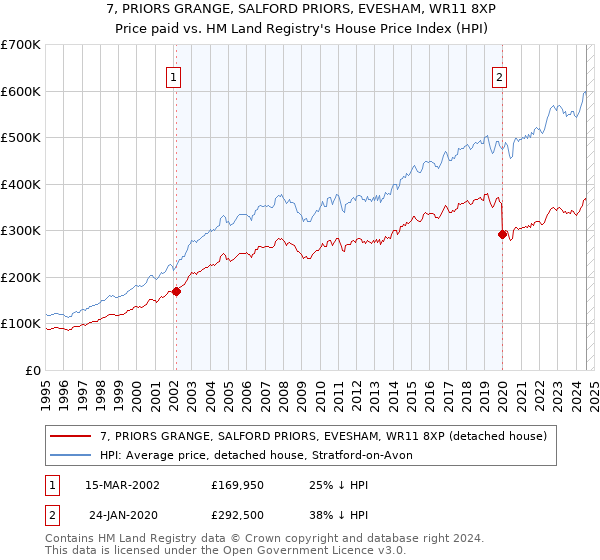 7, PRIORS GRANGE, SALFORD PRIORS, EVESHAM, WR11 8XP: Price paid vs HM Land Registry's House Price Index