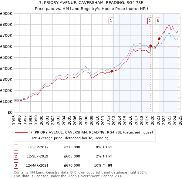 7, PRIORY AVENUE, CAVERSHAM, READING, RG4 7SE: Price paid vs HM Land Registry's House Price Index