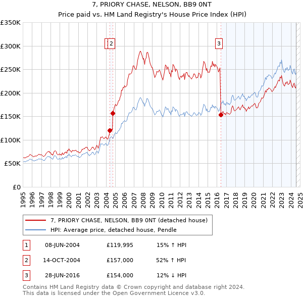 7, PRIORY CHASE, NELSON, BB9 0NT: Price paid vs HM Land Registry's House Price Index