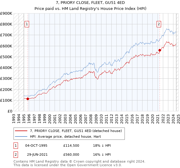 7, PRIORY CLOSE, FLEET, GU51 4ED: Price paid vs HM Land Registry's House Price Index