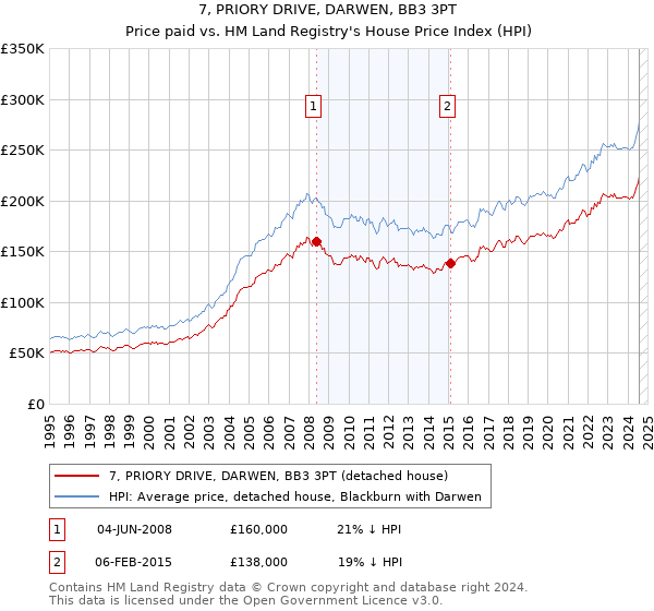 7, PRIORY DRIVE, DARWEN, BB3 3PT: Price paid vs HM Land Registry's House Price Index