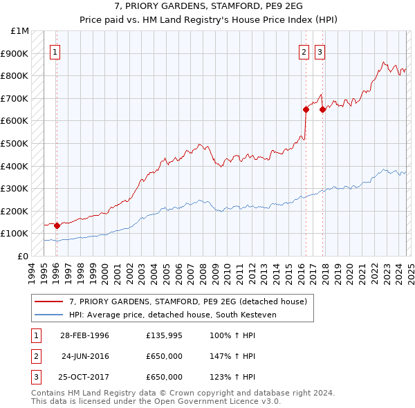 7, PRIORY GARDENS, STAMFORD, PE9 2EG: Price paid vs HM Land Registry's House Price Index