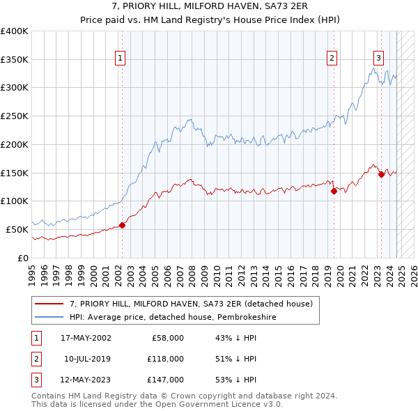 7, PRIORY HILL, MILFORD HAVEN, SA73 2ER: Price paid vs HM Land Registry's House Price Index