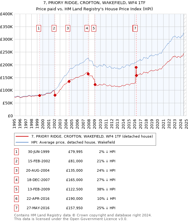 7, PRIORY RIDGE, CROFTON, WAKEFIELD, WF4 1TF: Price paid vs HM Land Registry's House Price Index