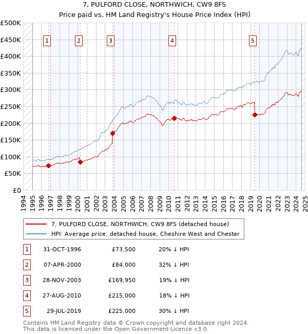 7, PULFORD CLOSE, NORTHWICH, CW9 8FS: Price paid vs HM Land Registry's House Price Index