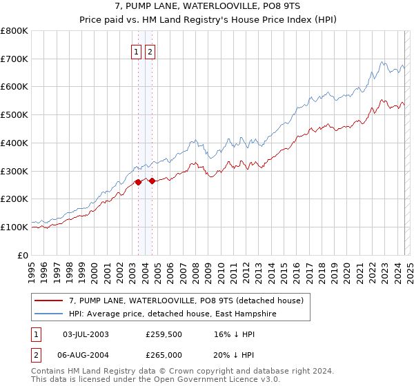 7, PUMP LANE, WATERLOOVILLE, PO8 9TS: Price paid vs HM Land Registry's House Price Index