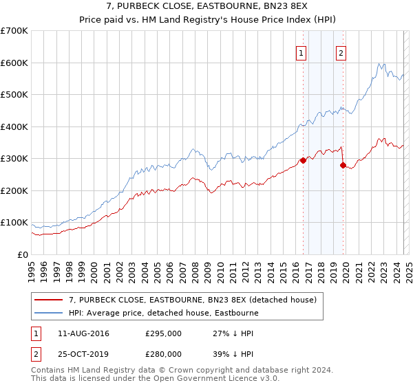 7, PURBECK CLOSE, EASTBOURNE, BN23 8EX: Price paid vs HM Land Registry's House Price Index