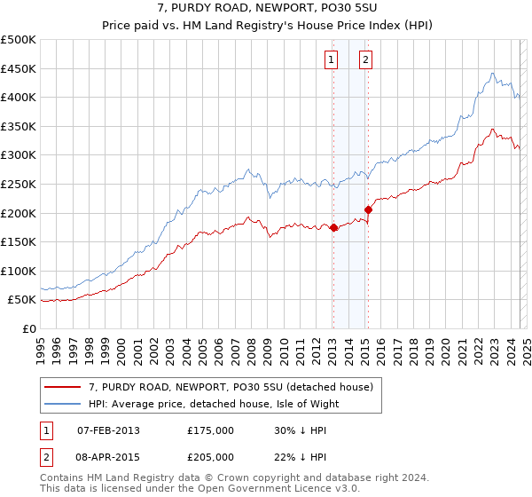 7, PURDY ROAD, NEWPORT, PO30 5SU: Price paid vs HM Land Registry's House Price Index