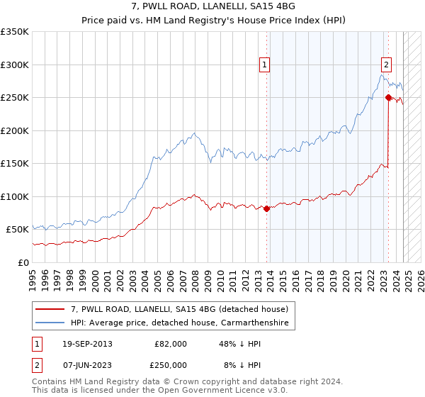 7, PWLL ROAD, LLANELLI, SA15 4BG: Price paid vs HM Land Registry's House Price Index