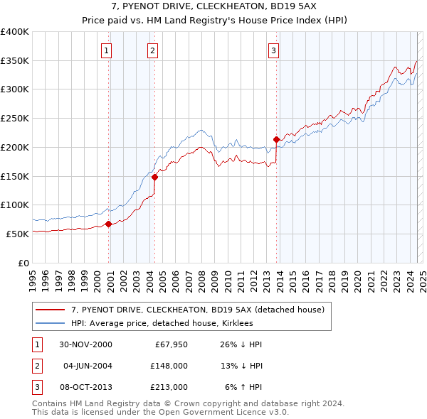 7, PYENOT DRIVE, CLECKHEATON, BD19 5AX: Price paid vs HM Land Registry's House Price Index