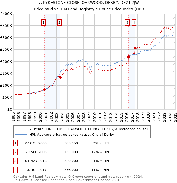 7, PYKESTONE CLOSE, OAKWOOD, DERBY, DE21 2JW: Price paid vs HM Land Registry's House Price Index