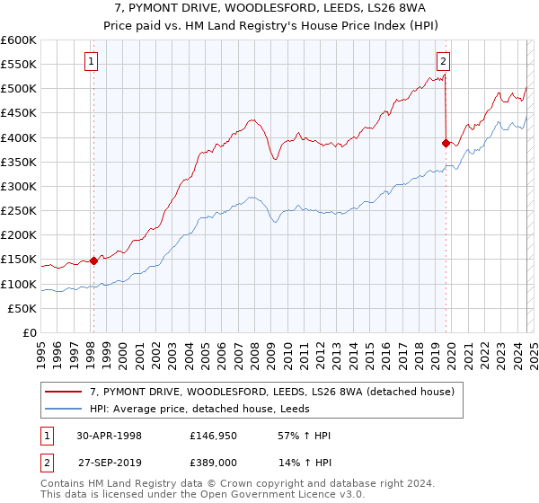 7, PYMONT DRIVE, WOODLESFORD, LEEDS, LS26 8WA: Price paid vs HM Land Registry's House Price Index